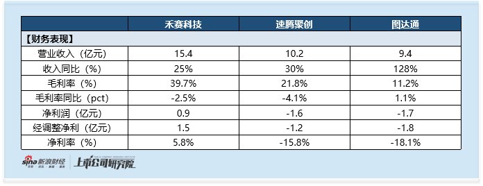 激光雷达2026半年考：看似一步之遥的老二争夺战 图达通营收亏损紧逼 但收入盈利结构 客户格局等仍存差距