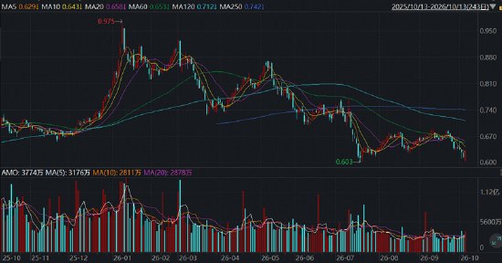 军工，涨幅第一！512810标的指数冲高3%，领涨股飙逾12%！重磅利好突传，军贸预期升温
