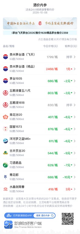 青花郎重跌10元 跌幅居今日12大单品之首