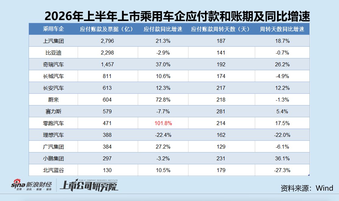 透视乘用车企应付困局|零跑汽车应付款翻倍增速行业最快 负债率首次升破80%