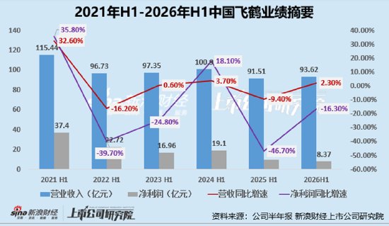 中国飞鹤守擂困局:市值蒸发千亿、婴配粉业务下滑第二增长曲线缺位 应收款较上年底增47.7%渠道裂痕加深