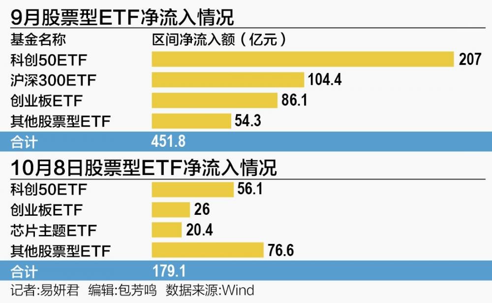 超630亿元涌入股票ETF 科创方向成“香饽饽”