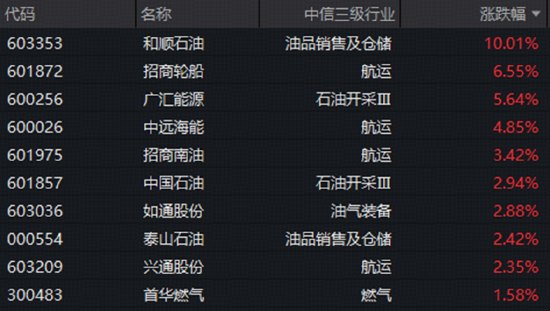 霍尔木兹风云又起！地缘局势引爆油运板块，石油ETF华宝（159019）标的指数涨超1%