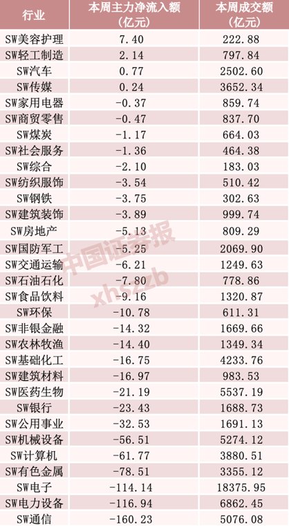 “易中天”本周净流出逾百亿元，资金加仓这些方向